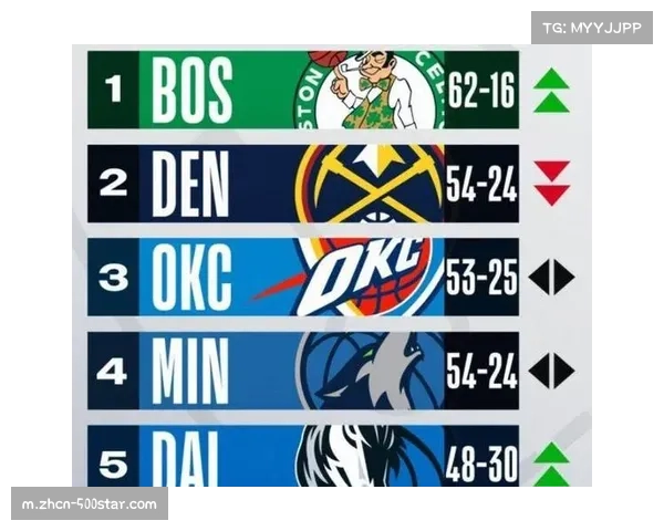 联盟公布最新球队实力榜，掘金绿军继续领跑